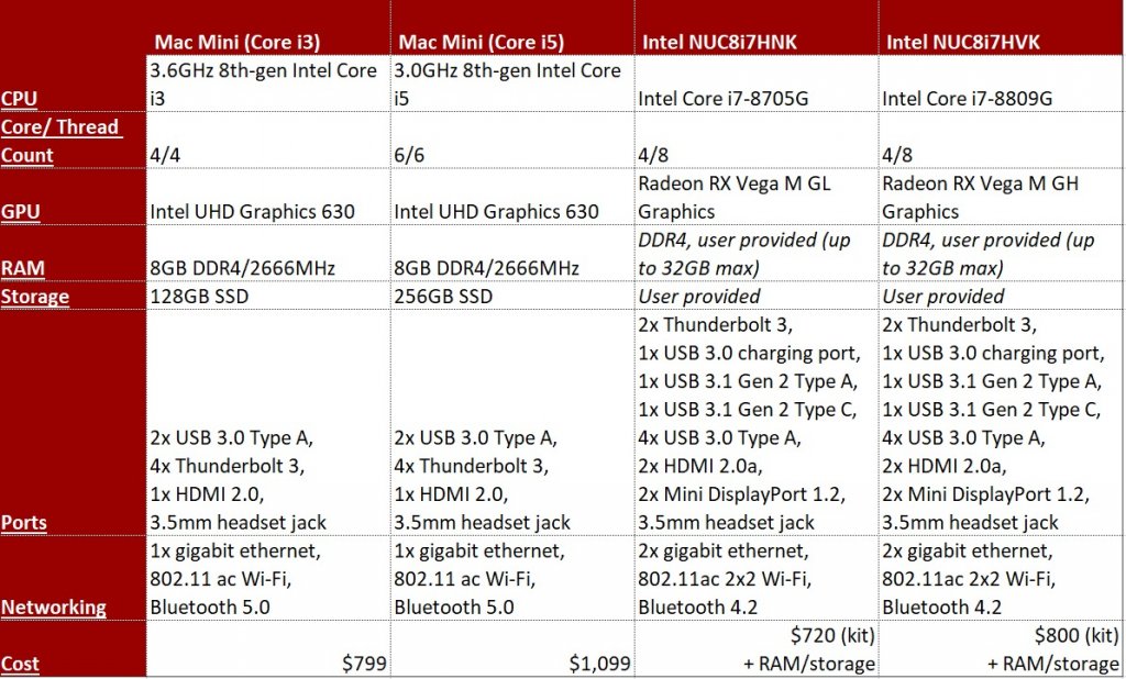 Mac mini vs Hades Canyon